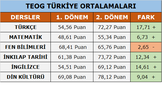 2016-2017 teog-turkiye-ortalamasi.png