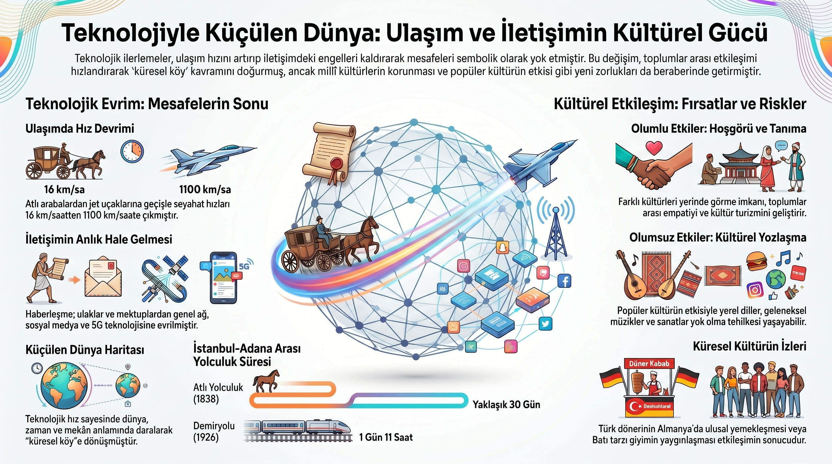 661 Ulaşım ve İletişim Teknolojilerinin Kültürel Etkileşimdeki Rolü İnfografiği.jpg