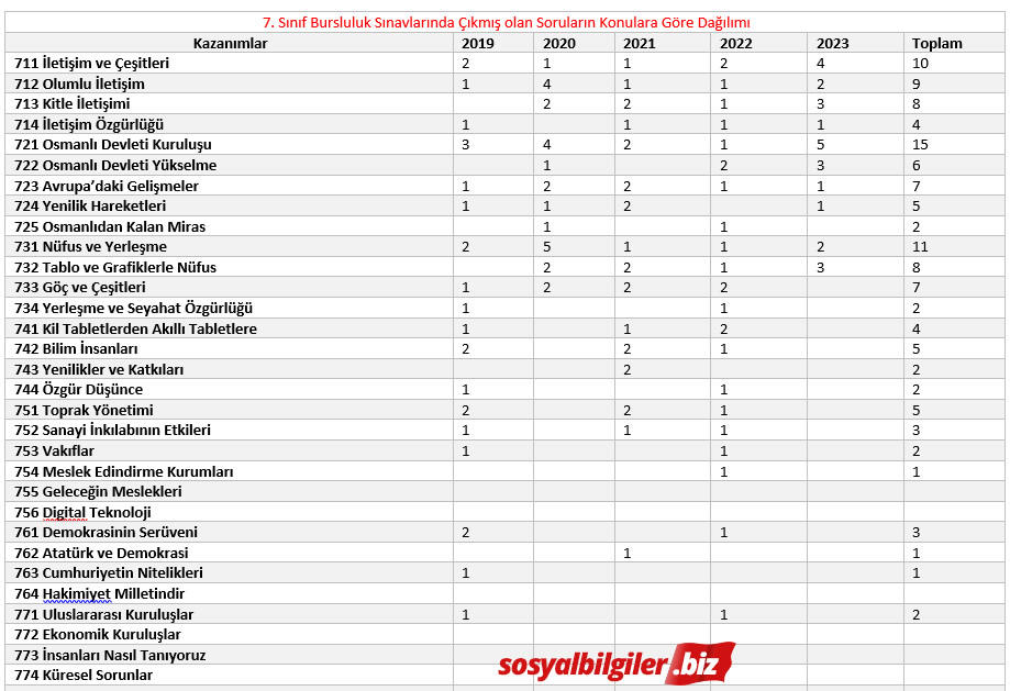 7. sınıf Bursluluk Sınavı Sorularının Konulara Göre Dağılımı.jpg