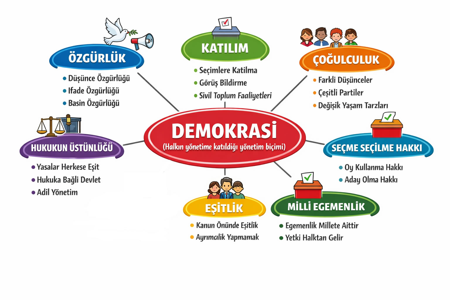 demokrasinin temel ilkeleri kavram haritası.jpg