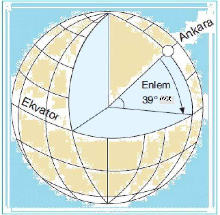 Enlem ve boylam nedir ne işe yarar?