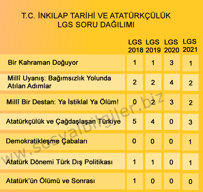 LGS Soru Dağılımı - Sosyal Bilgiler